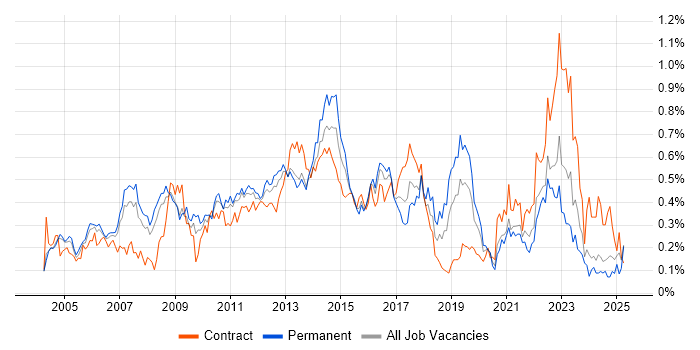 Job vacancy trend for Six Sigma in the Thames Valley