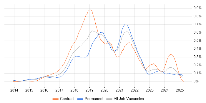Job vacancy trend for Sketch in the Thames Valley Job vacancy trend for Sketch in the Thames Valley