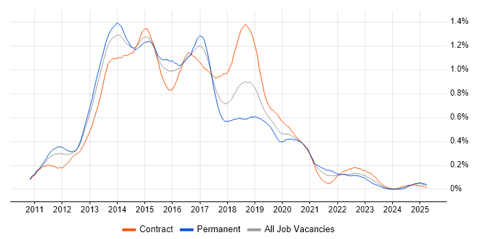 Job vacancy trend for Skype for Business in the Thames Valley Job vacancy trend for Skype for Business in the Thames Valley