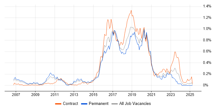 Job vacancy trend for Skype in the Thames Valley Job vacancy trend for Skype in the Thames Valley