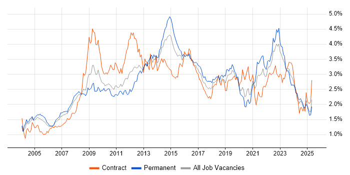 Job vacancy trend for SLA in the Thames Valley Job vacancy trend for SLA in the Thames Valley