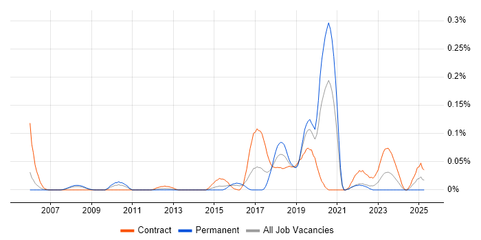 Job vacancy trend for Smallworld in the Thames Valley Job vacancy trend for Smallworld in the Thames Valley