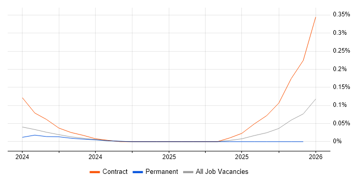Smart Contracts job vacancy trend in the Thames Valley