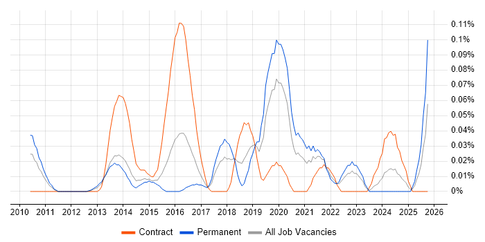 Smart Energy job vacancy trend in the Thames Valley