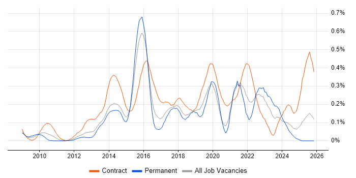 Smart Meter job vacancy trend in the Thames Valley
