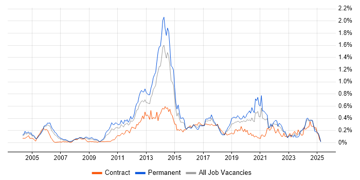 Job vacancy trend for Smartphone in the Thames Valley