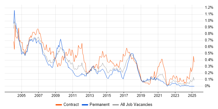 Job vacancy trend for SMS in the Thames Valley