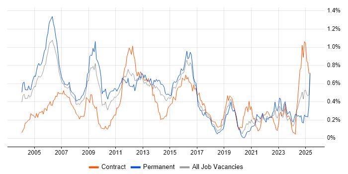 Job vacancy trend for SMTP in the Thames Valley Job vacancy trend for SMTP in the Thames Valley