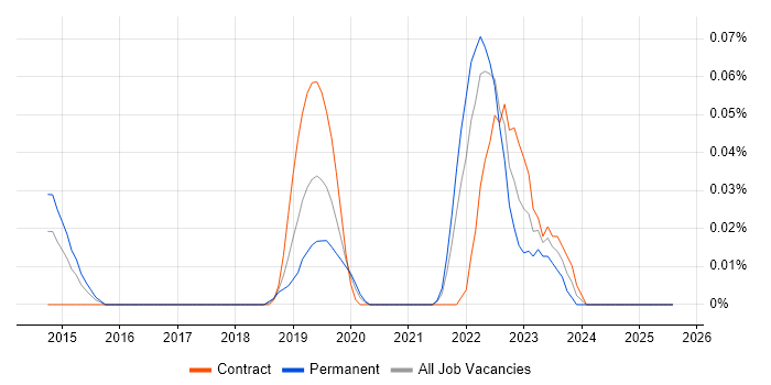 Job vacancy trend for SnapLogic in the Thames Valley Job vacancy trend for SnapLogic in the Thames Valley