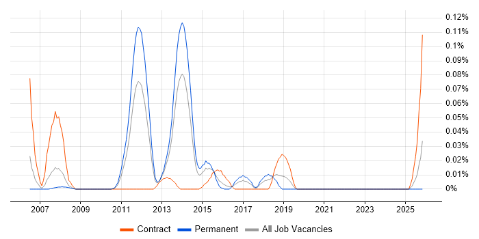 SnapVault job vacancy trend in the Thames Valley