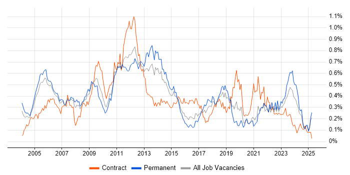 Job vacancy trend for SNMP in the Thames Valley