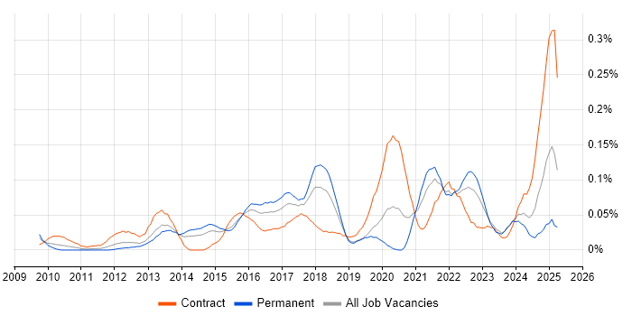 Job vacancy trend for Snow in the Thames Valley