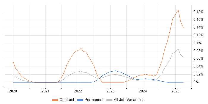 Job vacancy trend for Snowflake Data Engineer in the Thames Valley