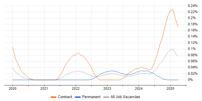 Job vacancy trend for Snowflake Engineer in the Thames Valley Job vacancy trend for Snowflake Engineer in the Thames Valley
