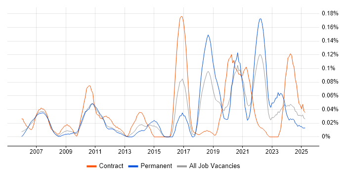 Job vacancy trend for Snowflake Schema in the Thames Valley