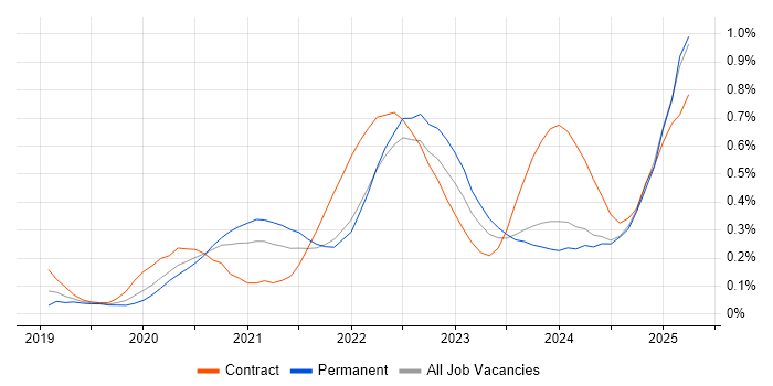 Job vacancy trend for Snowflake in the Thames Valley Job vacancy trend for Snowflake in the Thames Valley