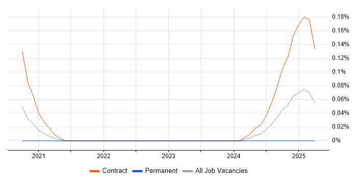 Job vacancy trend for Snyk in the Thames Valley