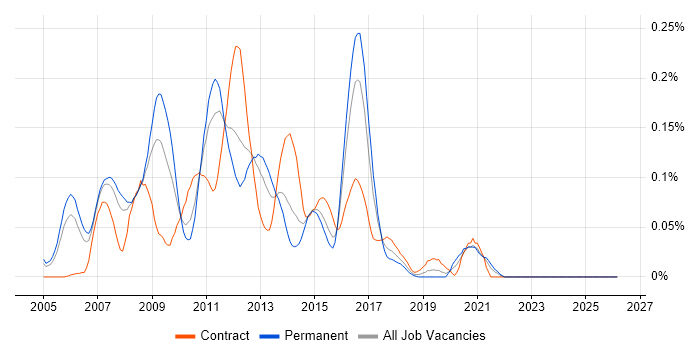 SOA Architect job vacancy trend in the Thames Valley