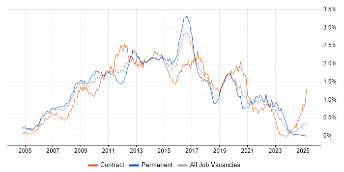 Job vacancy trend for SOA in the Thames Valley Job vacancy trend for SOA in the Thames Valley