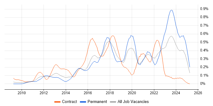 Job vacancy trend for SoapUI in the Thames Valley Job vacancy trend for SoapUI in the Thames Valley