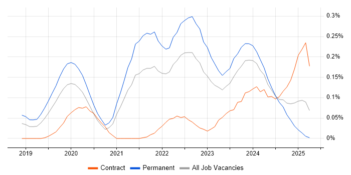 Job vacancy trend for SOAR in the Thames Valley Job vacancy trend for SOAR in the Thames Valley