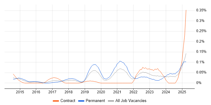 Job vacancy trend for SOC 2 in the Thames Valley