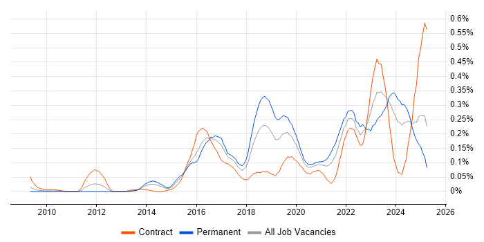Job vacancy trend for SOC Analyst in the Thames Valley