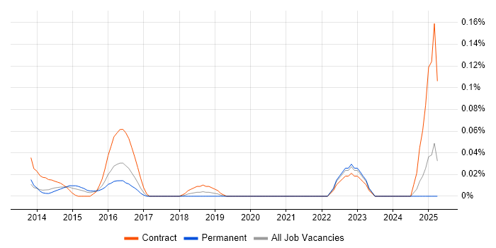 Job vacancy trend for SOC Consultant in the Thames Valley Job vacancy trend for SOC Consultant in the Thames Valley