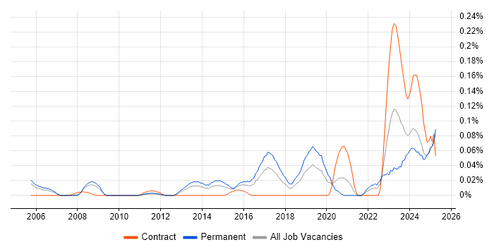 Job vacancy trend for SOC Engineer in the Thames Valley Job vacancy trend for SOC Engineer in the Thames Valley