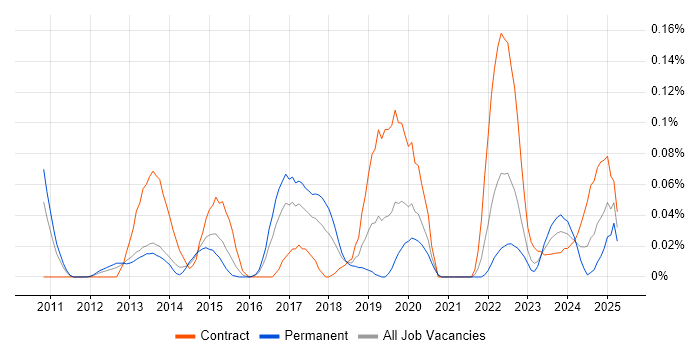 Job vacancy trend for SOC Manager in the Thames Valley