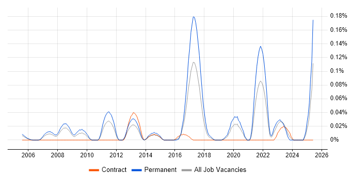 Job vacancy trend for Social Engineering in the Thames Valley