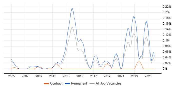 Social Housing job vacancy trend in the Thames Valley