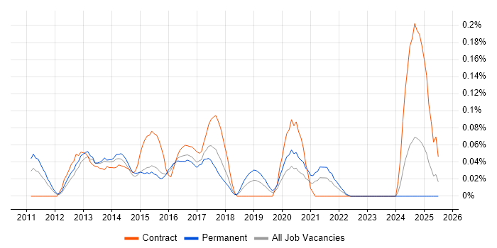 Job vacancy trend for Social Media Marketing in the Thames Valley Job vacancy trend for Social Media Marketing in the Thames Valley