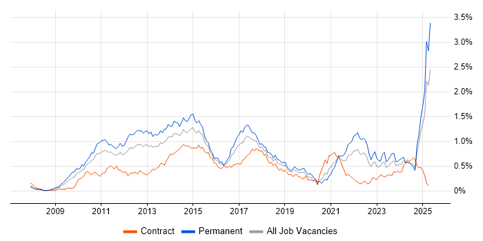 Job vacancy trend for Social Media in the Thames Valley Job vacancy trend for Social Media in the Thames Valley