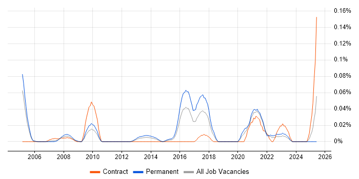 Job vacancy trend for Social Science in the Thames Valley Job vacancy trend for Social Science in the Thames Valley