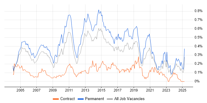 Job vacancy trend for Software Analyst in the Thames Valley Job vacancy trend for Software Analyst in the Thames Valley