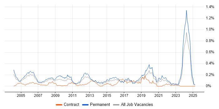 Job vacancy trend for Software Architect in the Thames Valley Job vacancy trend for Software Architect in the Thames Valley