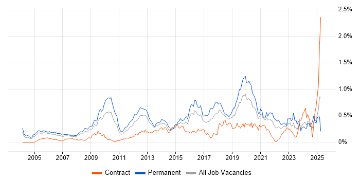 Job vacancy trend for Software Architecture in the Thames Valley