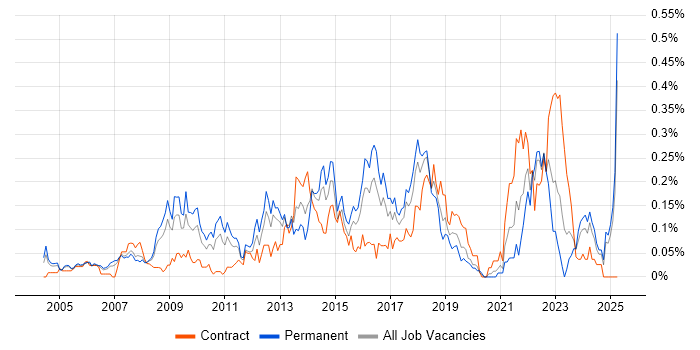 Job vacancy trend for Software Asset Management in the Thames Valley Job vacancy trend for Software Asset Management in the Thames Valley