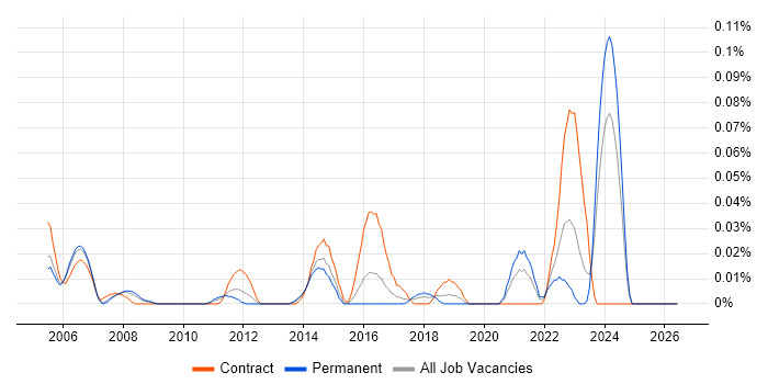 Software Assurance job vacancy trend in the Thames Valley