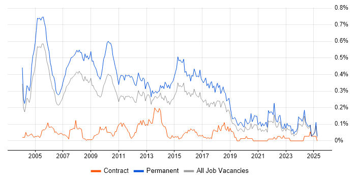 Job vacancy trend for Software Consultant in the Thames Valley Job vacancy trend for Software Consultant in the Thames Valley