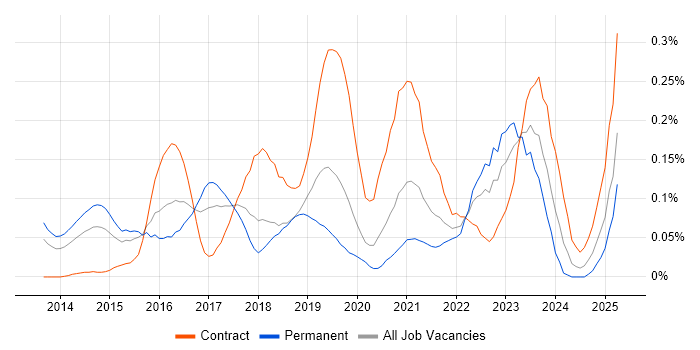 Job vacancy trend for Software-Defined Networking in the Thames Valley Job vacancy trend for Software-Defined Networking in the Thames Valley