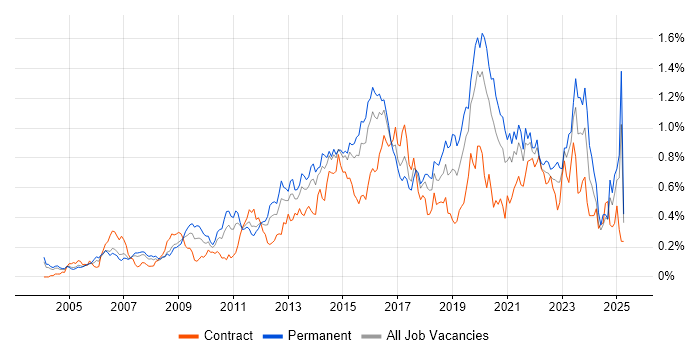 Job vacancy trend for Software Delivery in the Thames Valley Job vacancy trend for Software Delivery in the Thames Valley