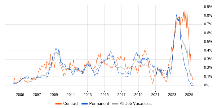 Job vacancy trend for Software Deployment in the Thames Valley