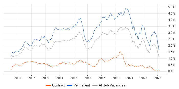 Job vacancy trend for Software Developer in the Thames Valley