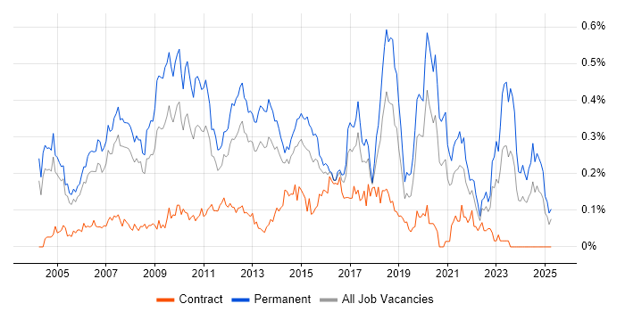 Job vacancy trend for Software Development Manager in the Thames Valley Job vacancy trend for Software Development Manager in the Thames Valley