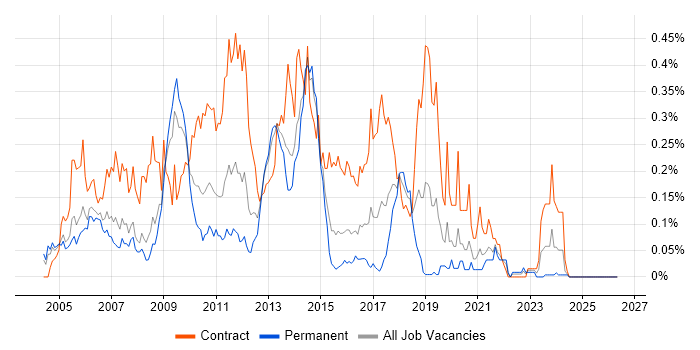 Software Distribution job vacancy trend in the Thames Valley