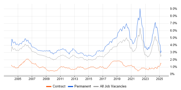 Job vacancy trend for Software Engineer in the Thames Valley