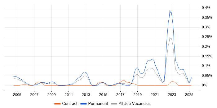 Job vacancy trend for Software Engineering Manager in the Thames Valley Job vacancy trend for Software Engineering Manager in the Thames Valley