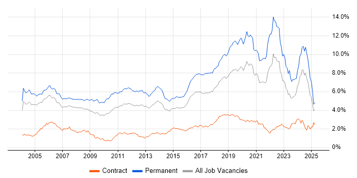 Job vacancy trend for Software Engineering in the Thames Valley Job vacancy trend for Software Engineering in the Thames Valley